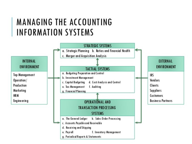 Account information перевод. Accounting information Systems. Uses of Accounting information. Types of information. Types of Budgeting.