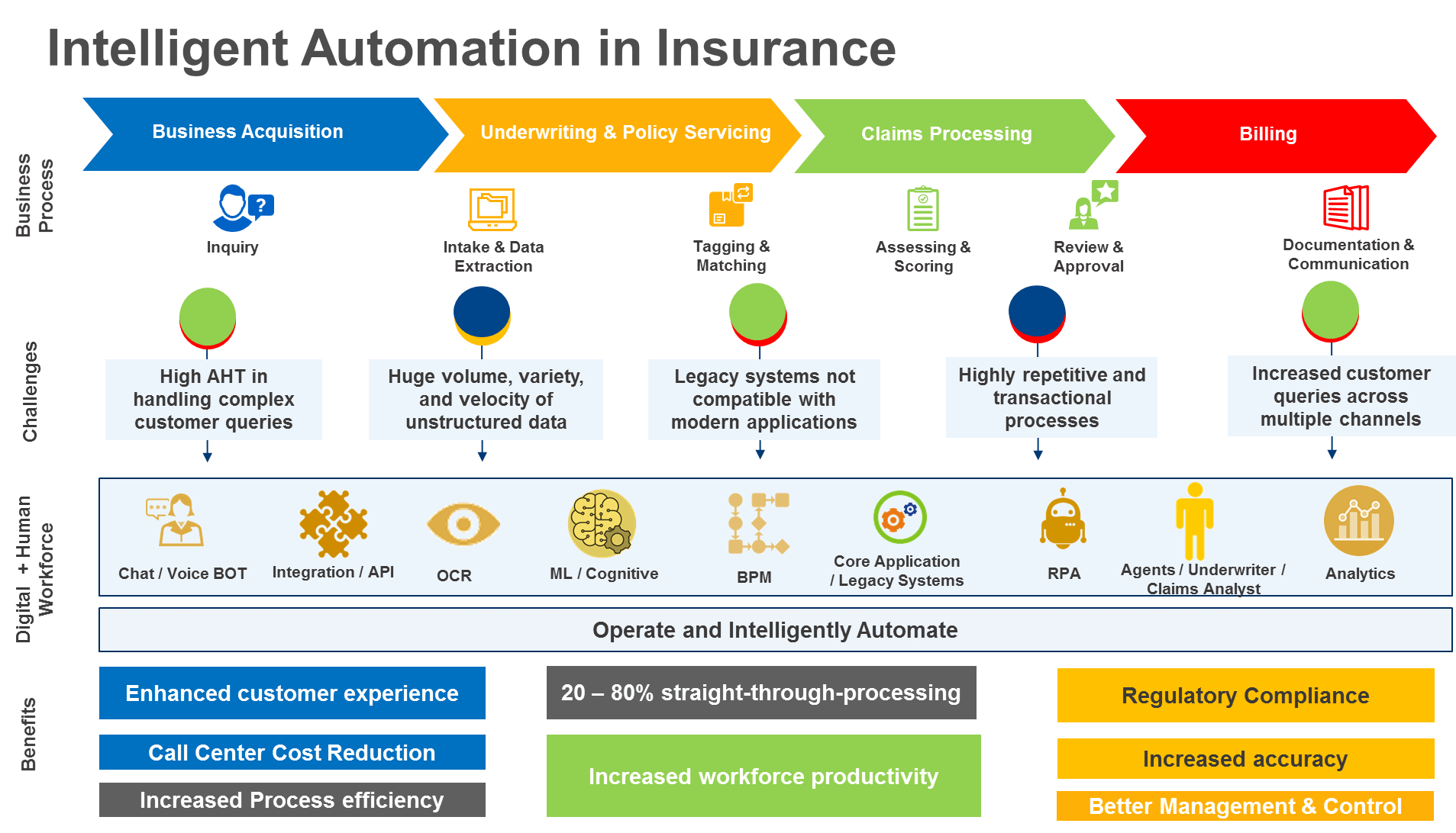 automation in insurance industry